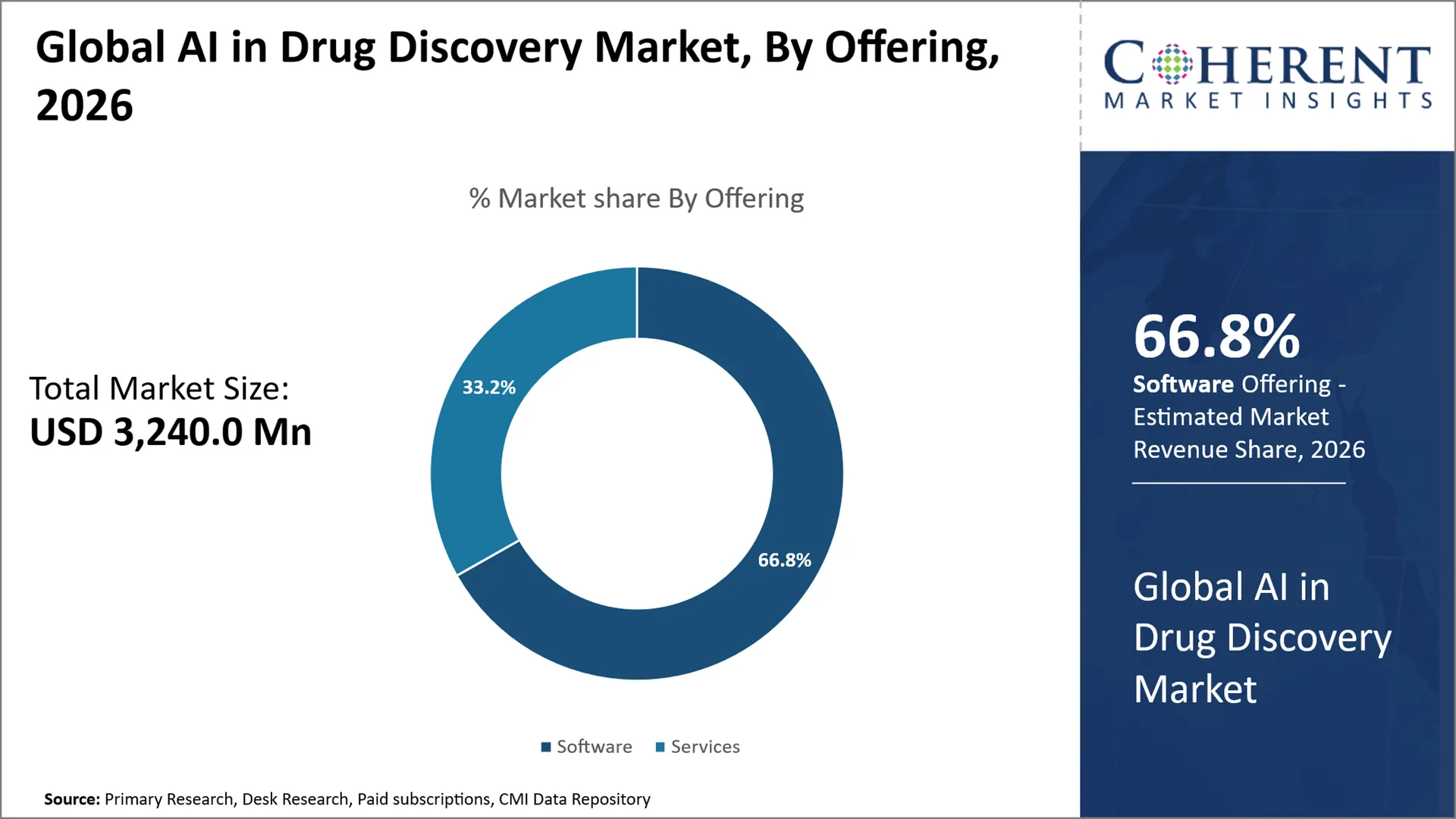 AI in Drug Discovery Market AI in Drug Discovery Market By Offering