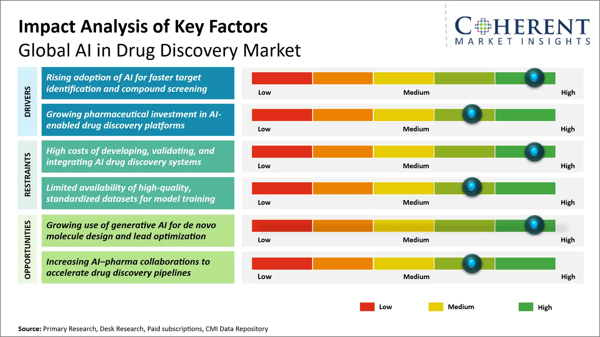 AI in Drug Discovery Market AI in Drug Discovery Market Key Factors