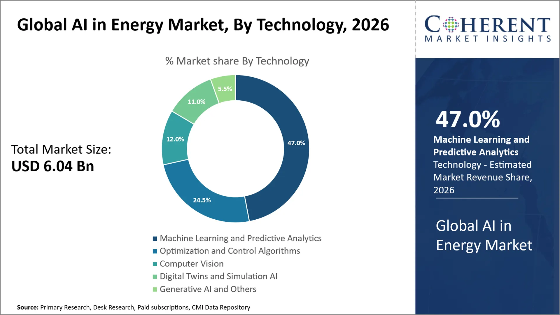 Ai in Energy Market By Technology