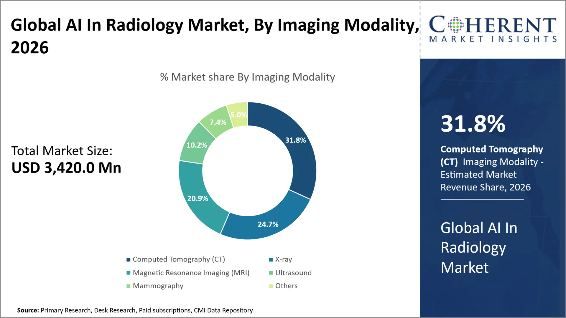 AI In Radiology Market AI In Radiology Market