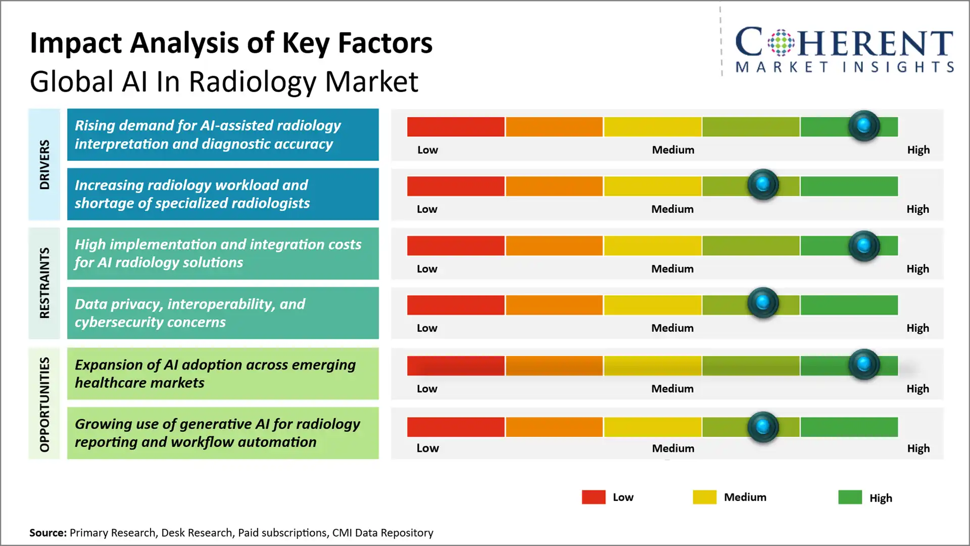 AI In Radiology Market AI In Radiology Market