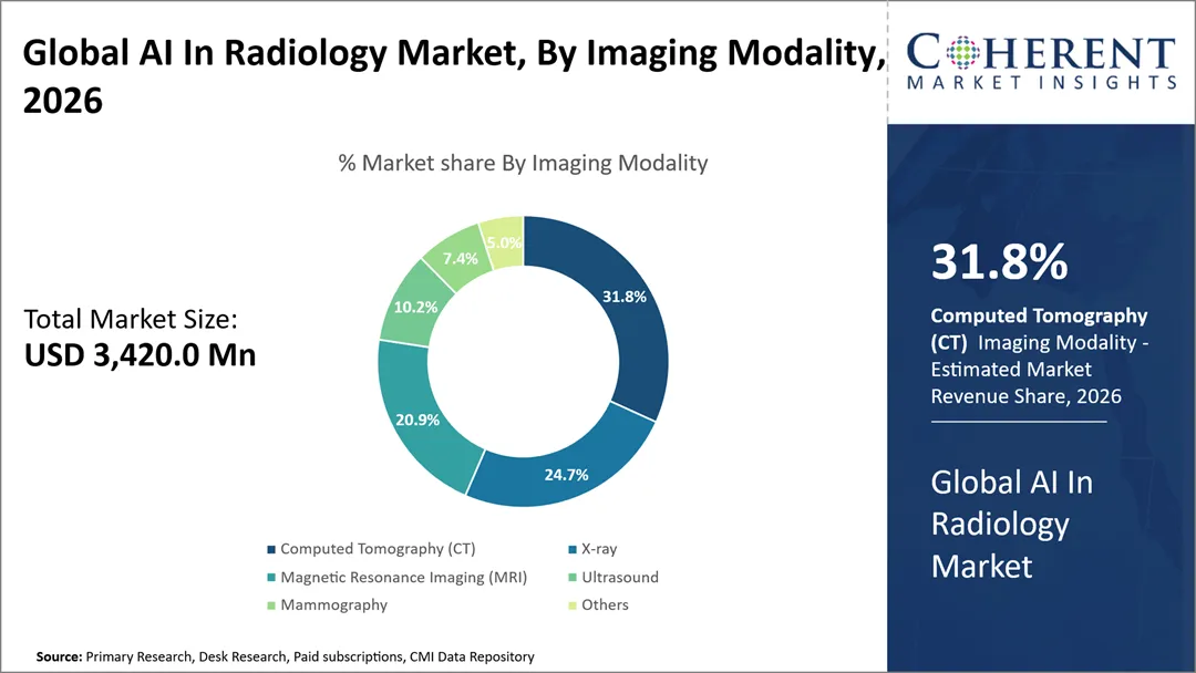 AI In Radiology Market By Imaging Modality