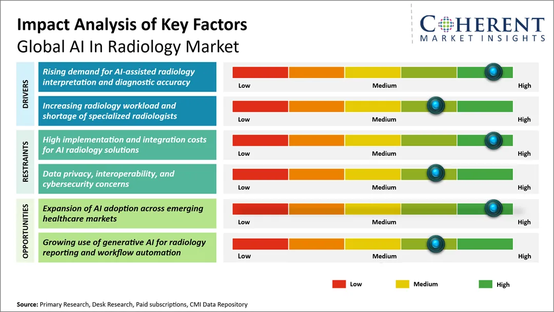 AI In Radiology Market Key Factors