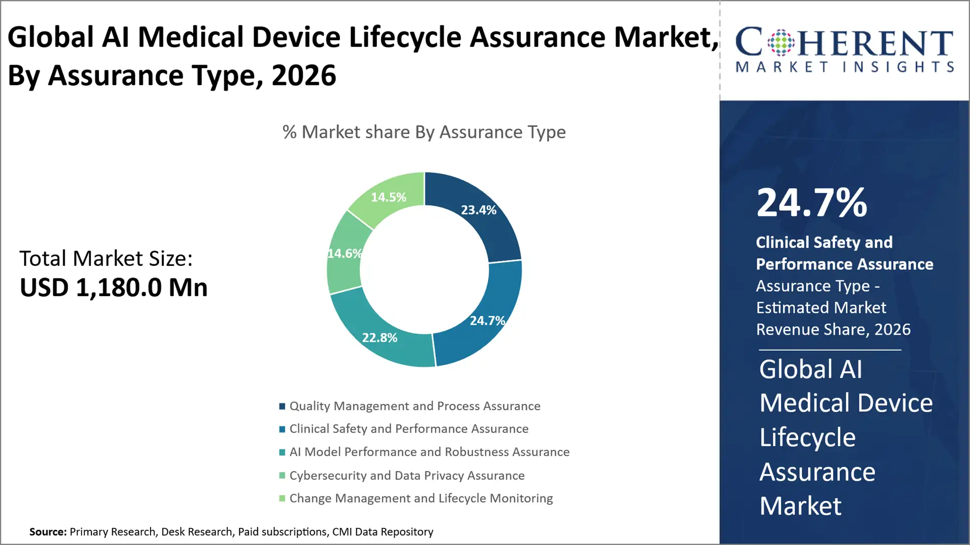 AI Medical Device Lifecycle Assurance Market AI Medical Device Lifecycle Assurance Market By Assurance Type