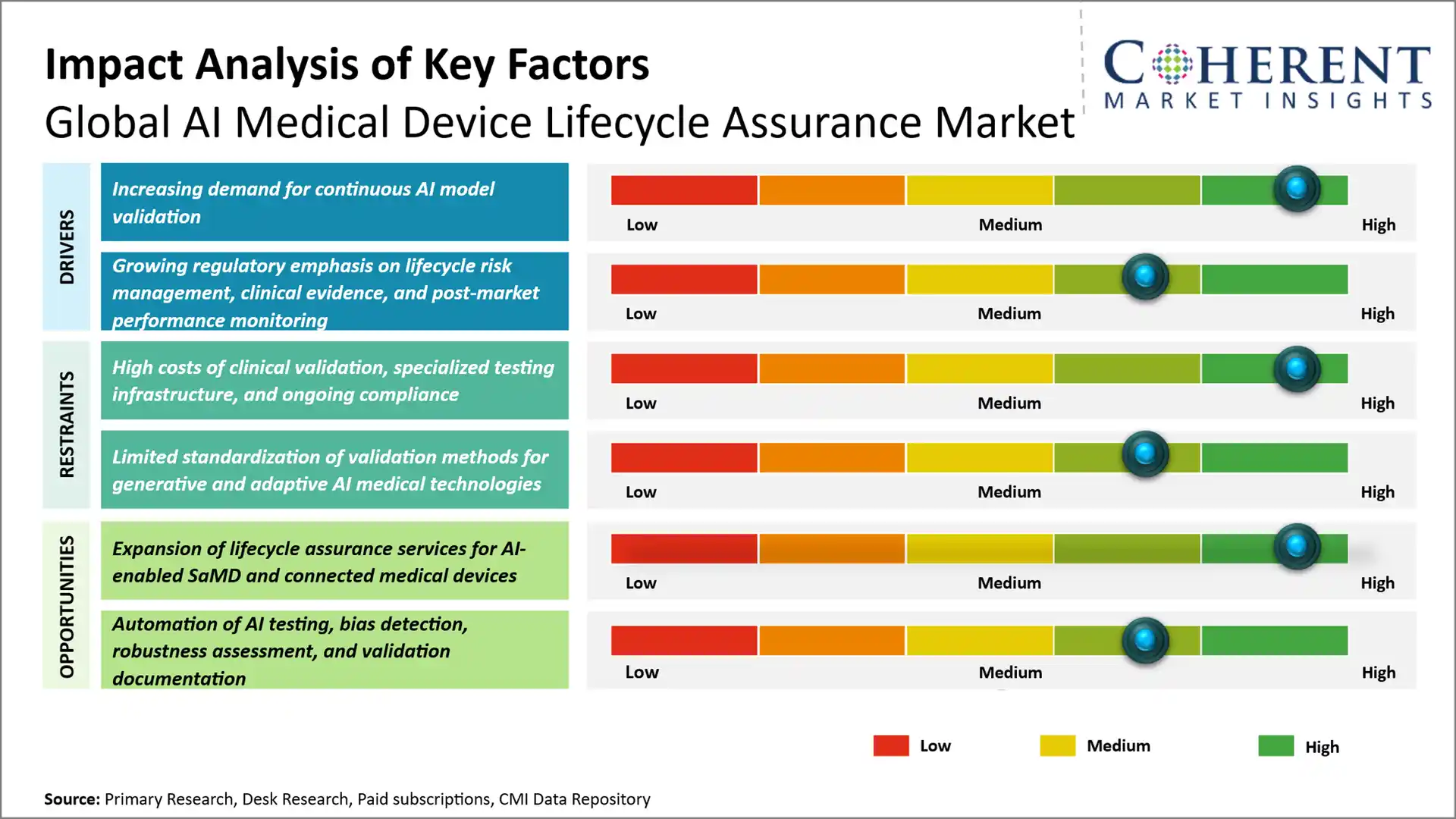 AI Medical Device Lifecycle Assurance Market AI Medical Device Lifecycle Assurance Market Key Factors