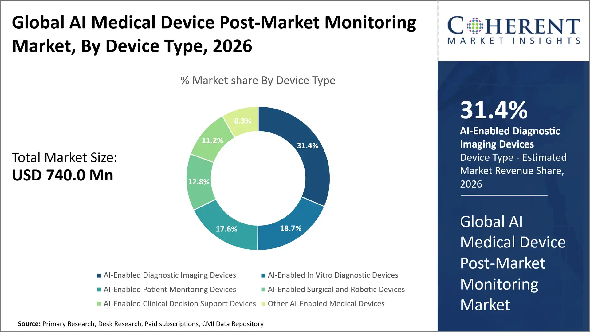 AI Medical Device Post-Market Monitoring Market AI Medical Device Post-Market Monitoring Market Device Type