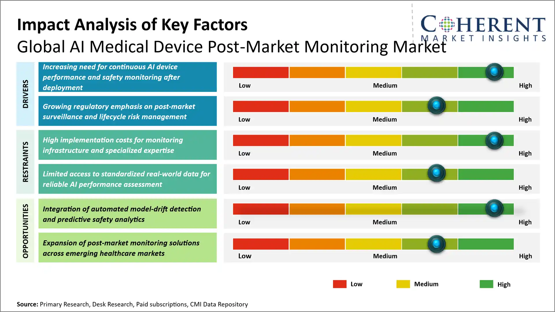AI Medical Device Post-Market Monitoring Market AI Medical Device Post-Market Monitoring Market Key Factors