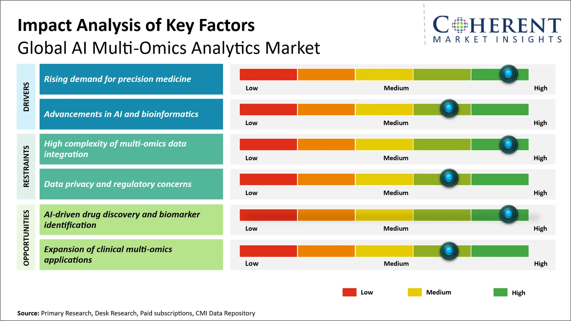 AI Multi-Omics Analytics Market Key Factors