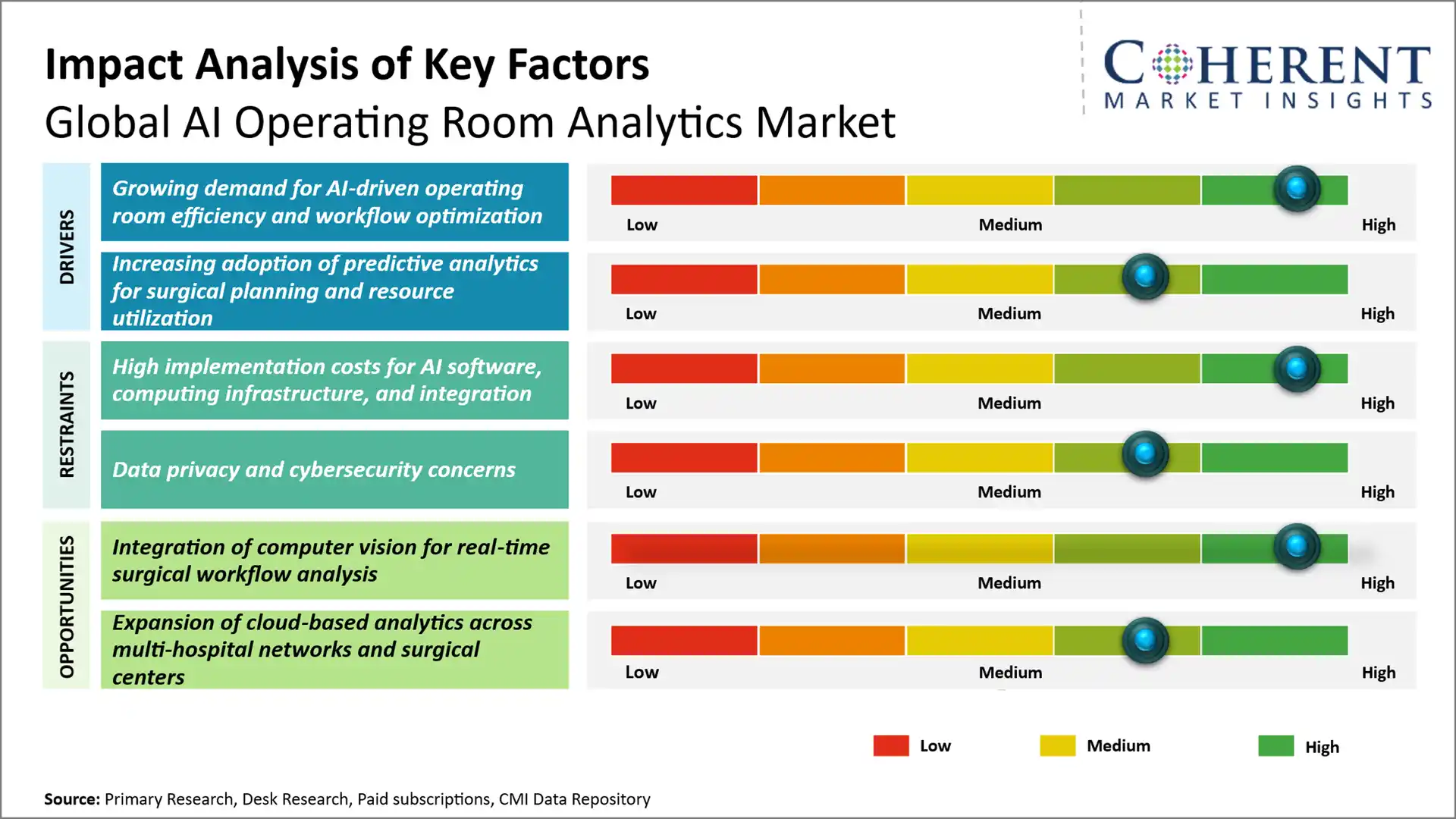 AI Operating Room Analytics Market Key Factors