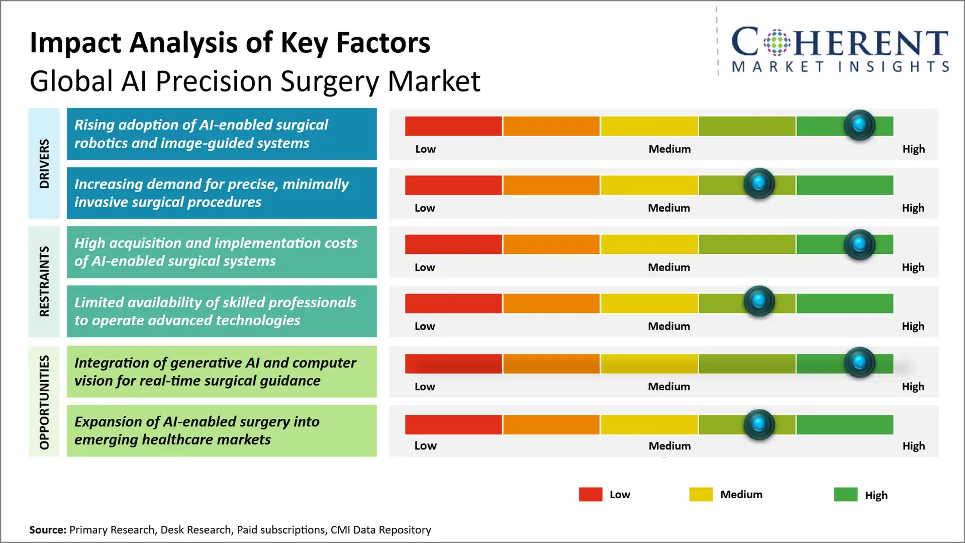 AI Precision Surgery Market AI Precision Surgery Market Key Factors