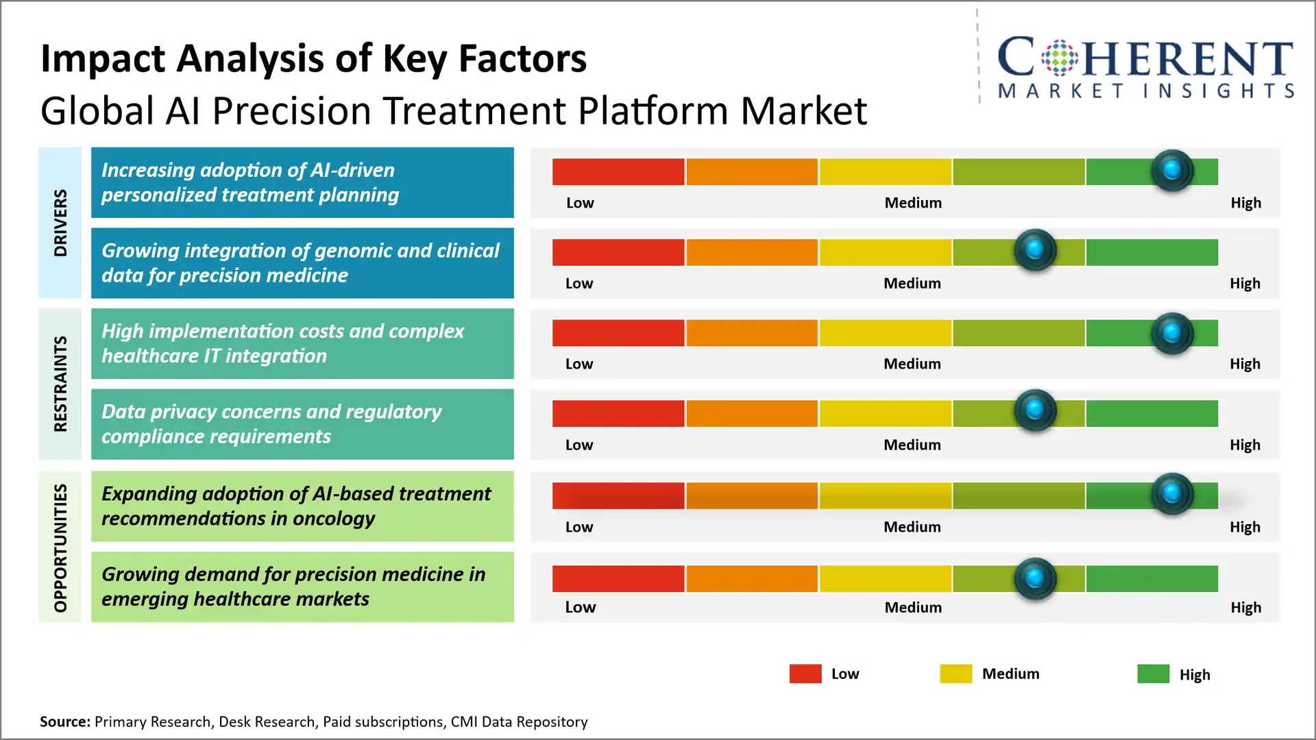 AI Precision Treatment Platform Market AI Precision Treatment Platform Market Key Factors