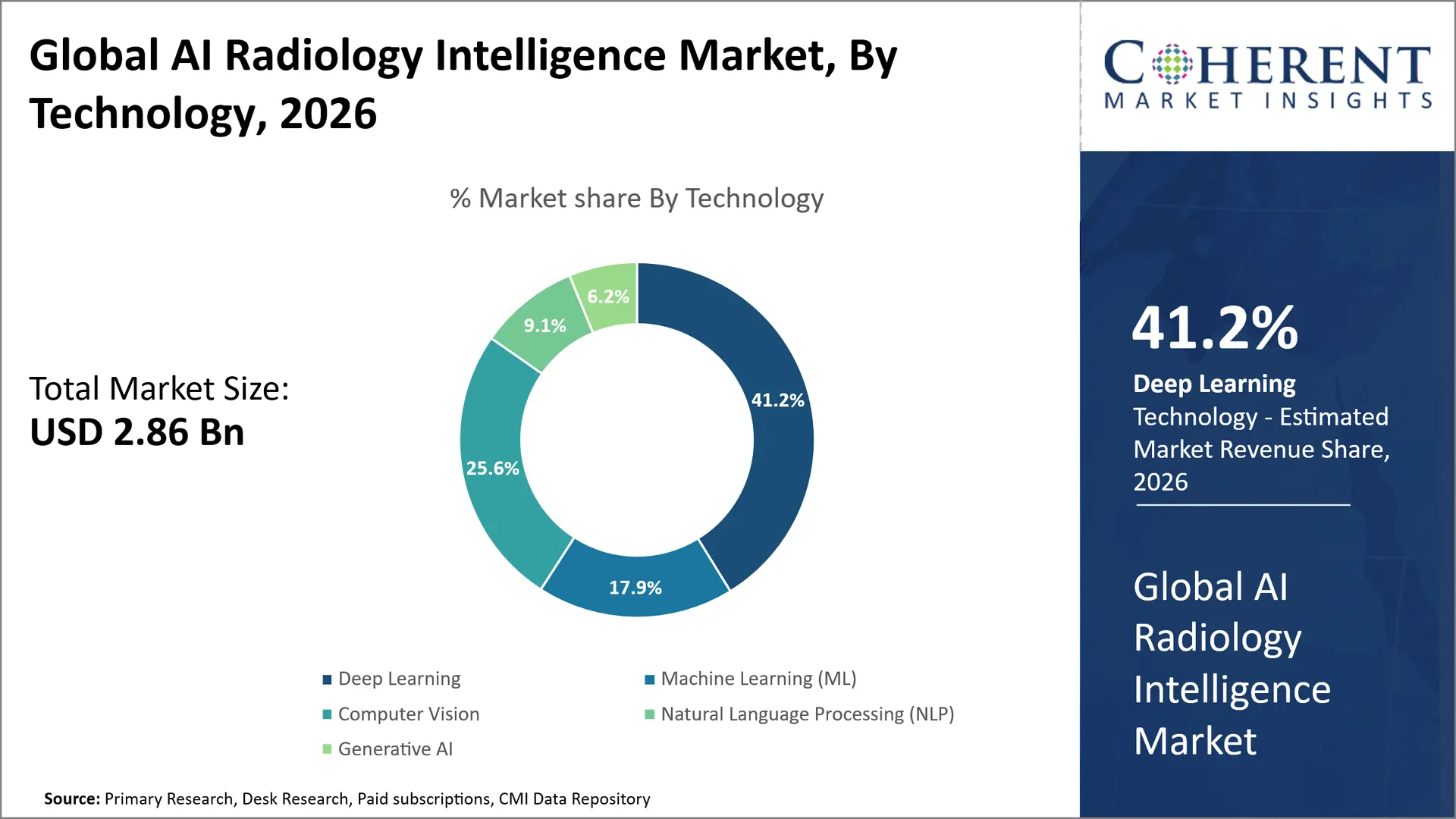 AI Radiology Intelligence Market
