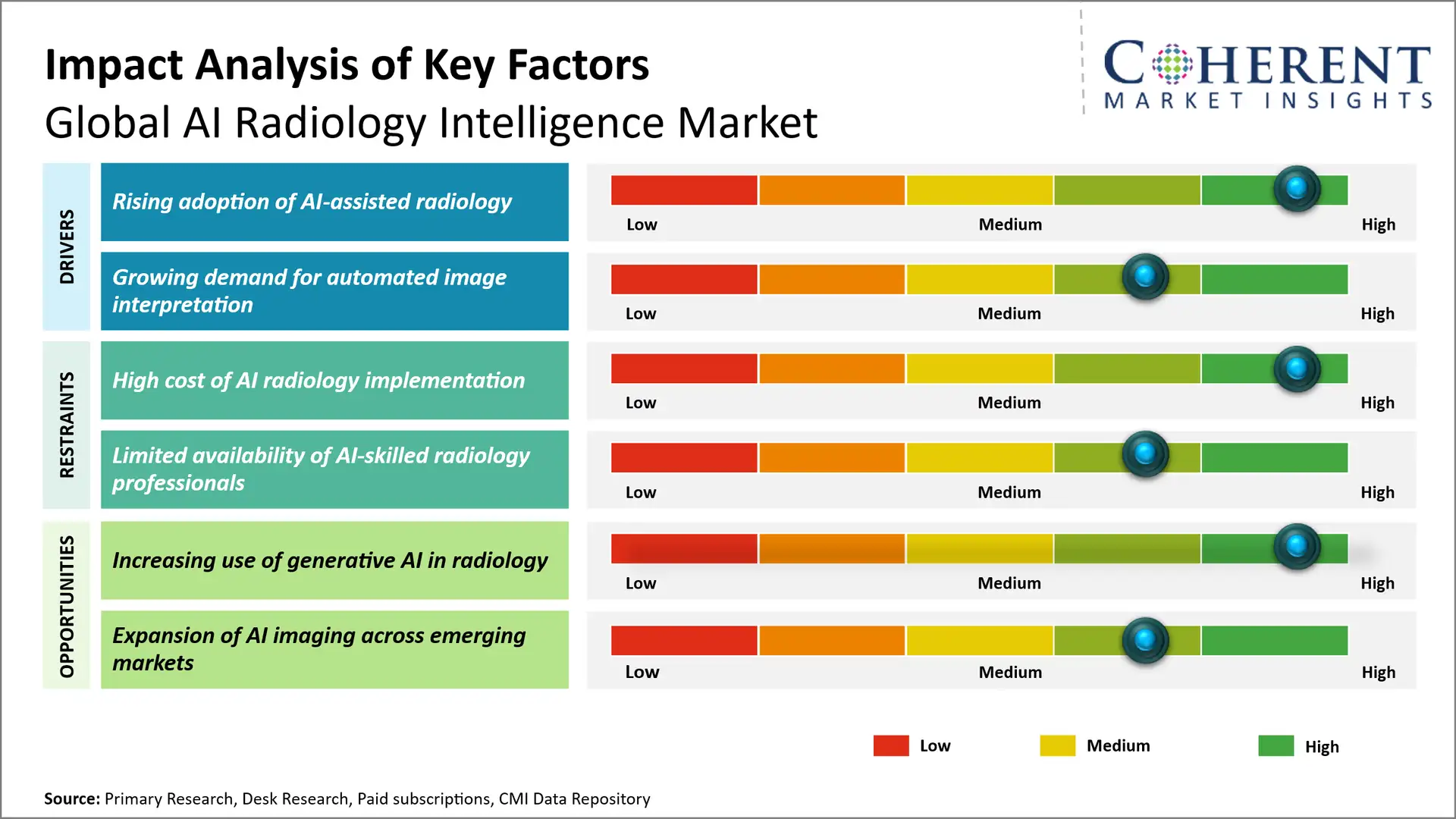 AI Radiology Intelligence Market