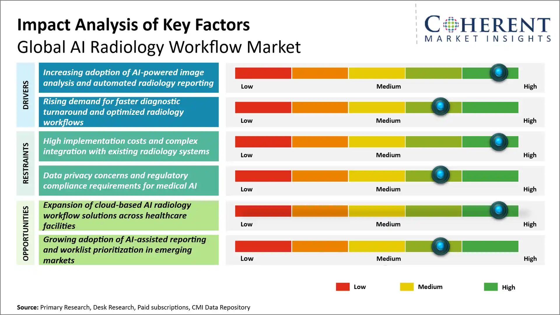 AI Radiology Workflow Market AI Radiology Workflow Market Key Factors