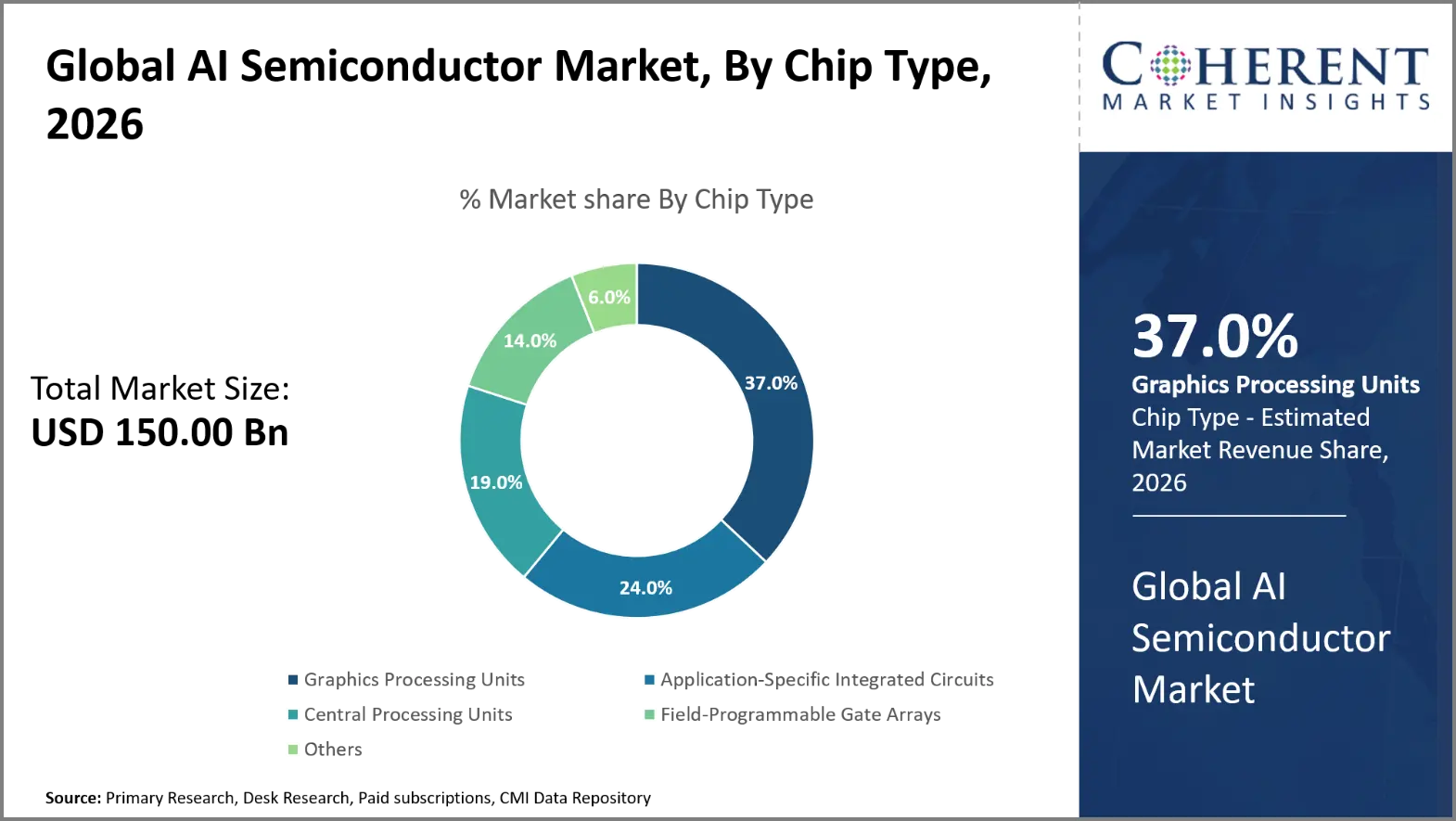 AI Semiconductor Market By Chip Type