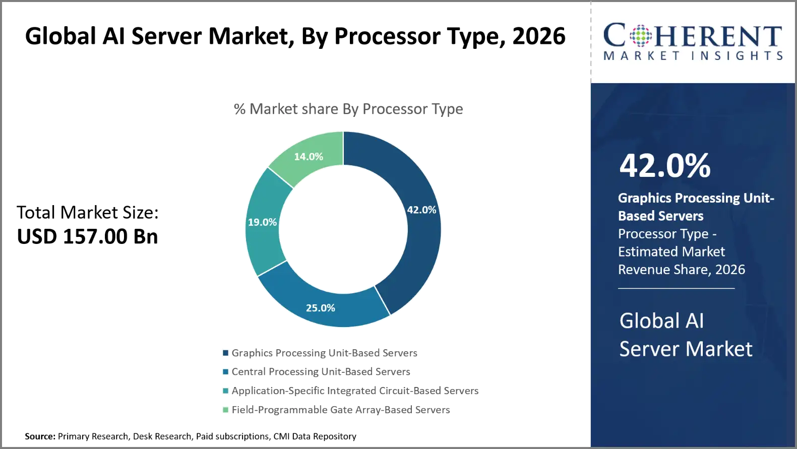 AI Server Market AI Server Market By Processor Type