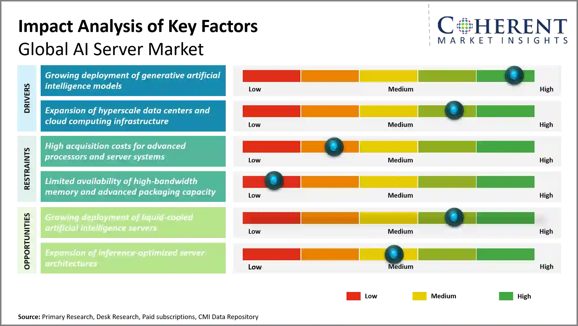 AI Server Market AI Server Market Key Factors