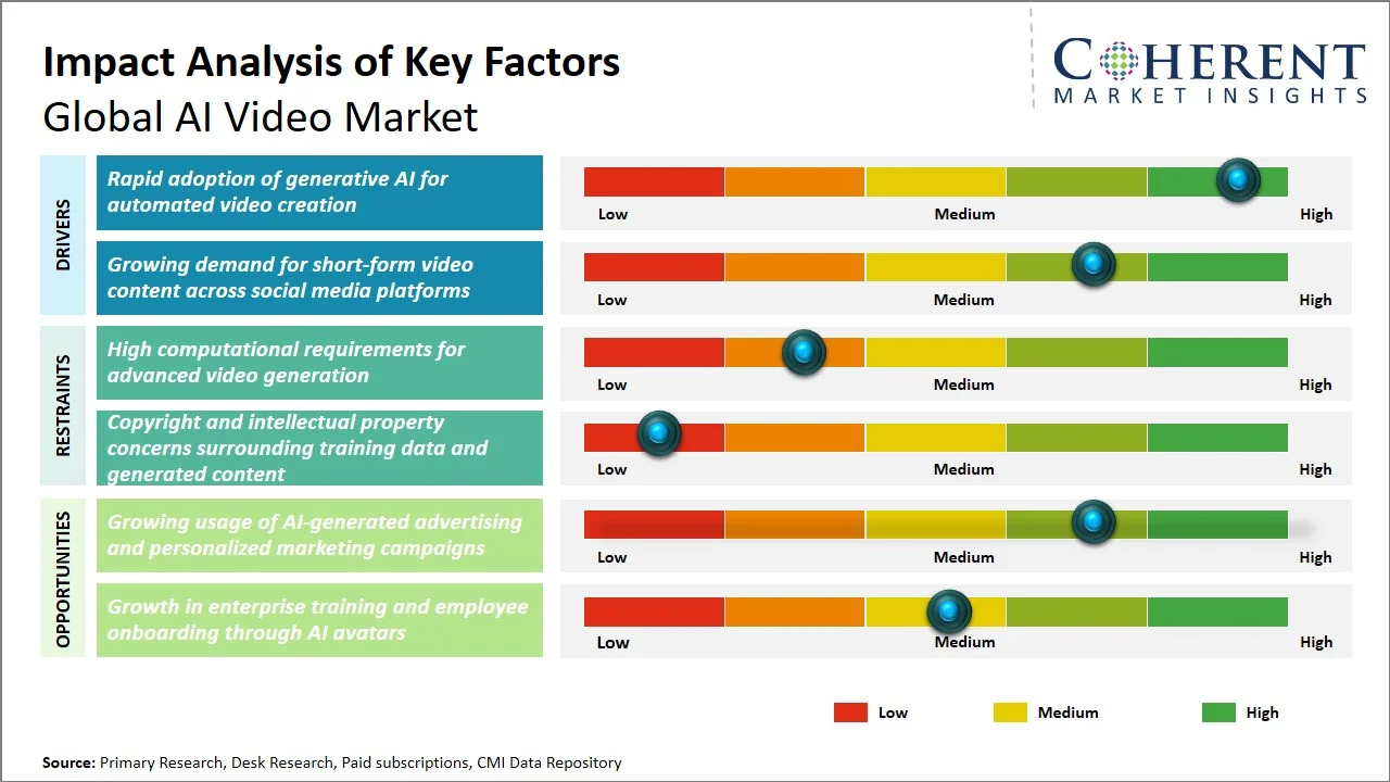 AI Video Market Key Factors AI Video Market Key Factors