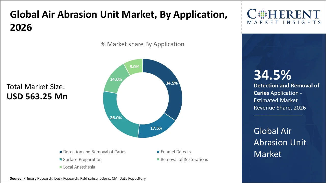 Air Abrasion Unit Market By Application Air Abrasion Unit Market By Application