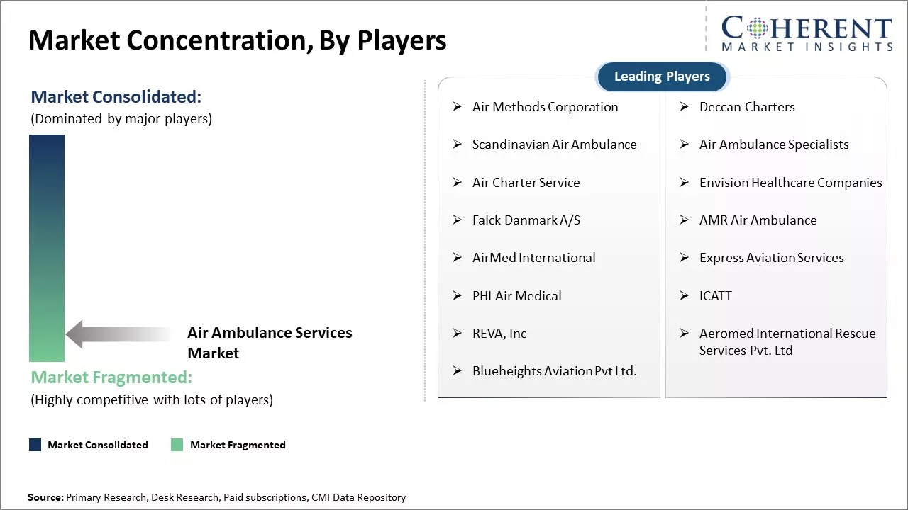 Air Ambulance Services Market Concentration, By Players