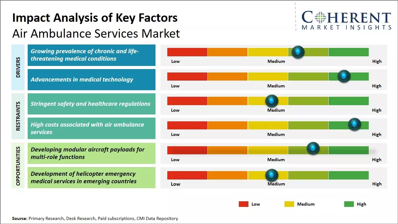 Air Ambulance Services Market Key Factors