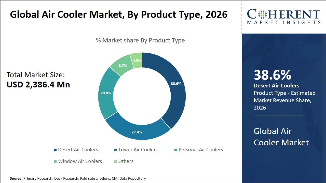 Air Cooler Market By Product Type Air Cooler Market By Product Type