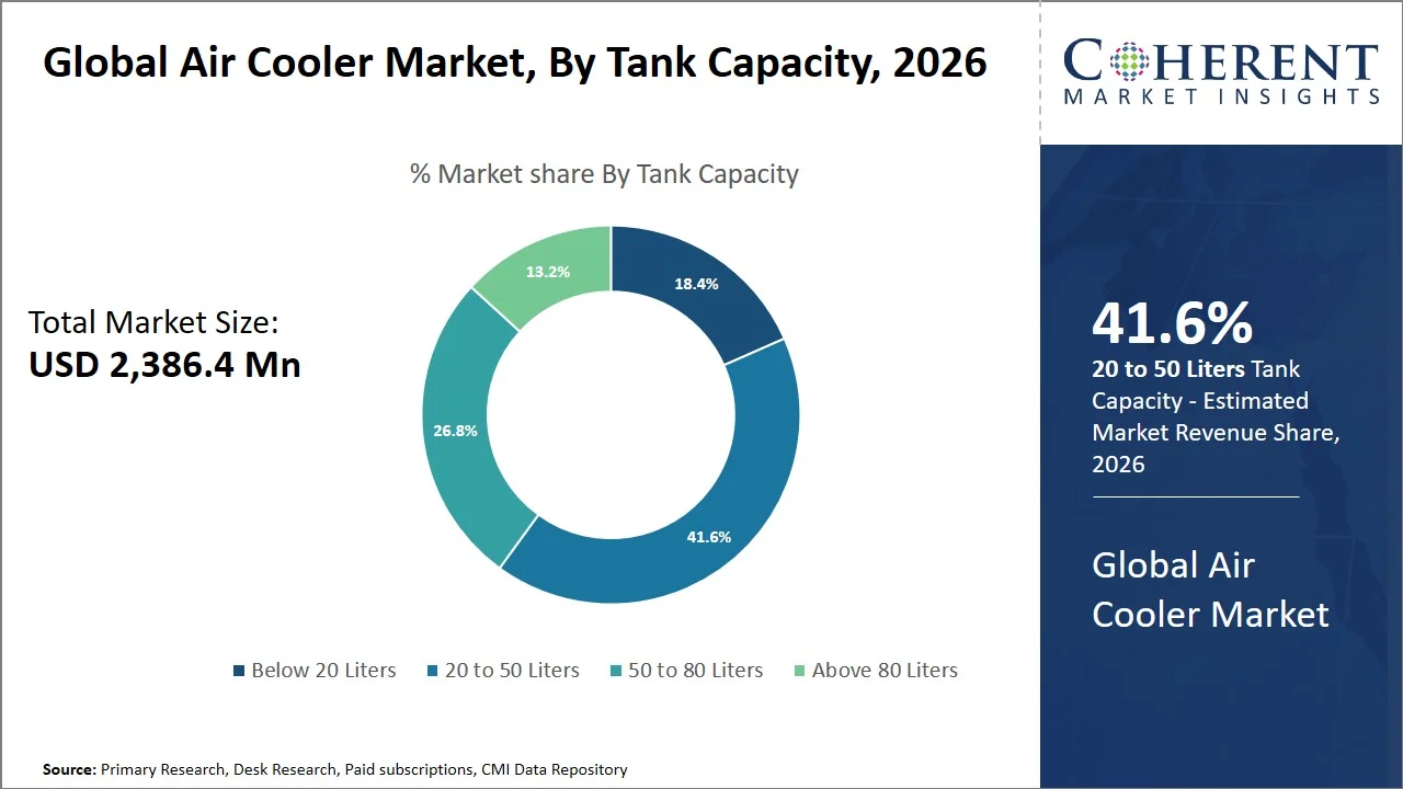 Air Cooler Market By Tank Capacity Air Cooler Market By Tank Capacity