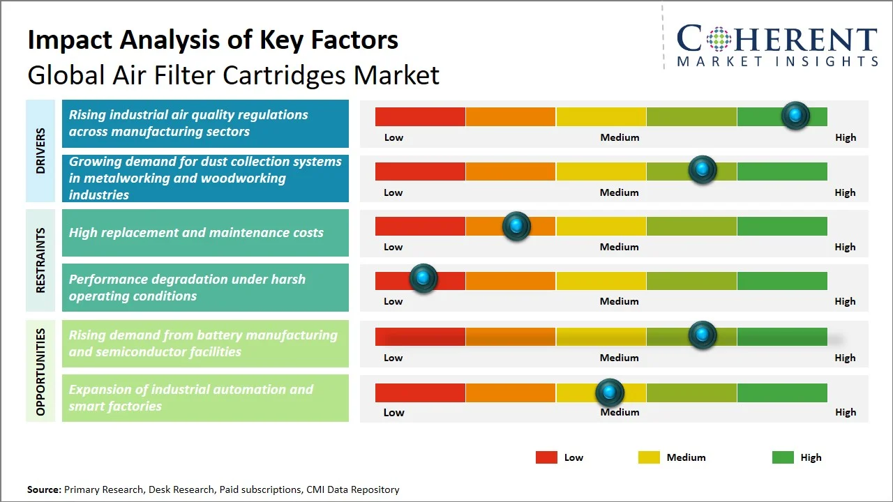 Air Filter Cartridges Market Key Factors Air Filter Cartridges Market Key Factors