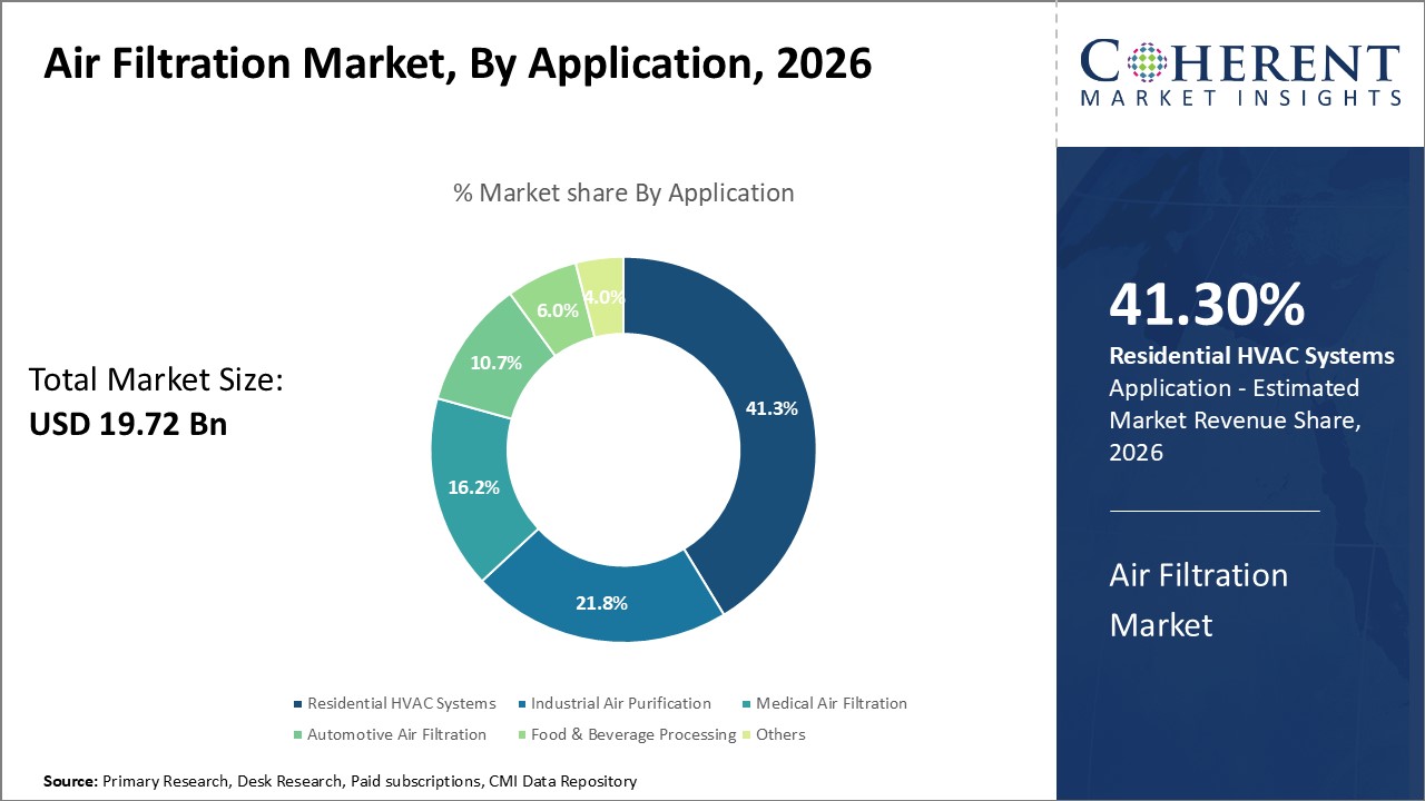 Air Filtration Market, By Application Air Filtration Market, By Application