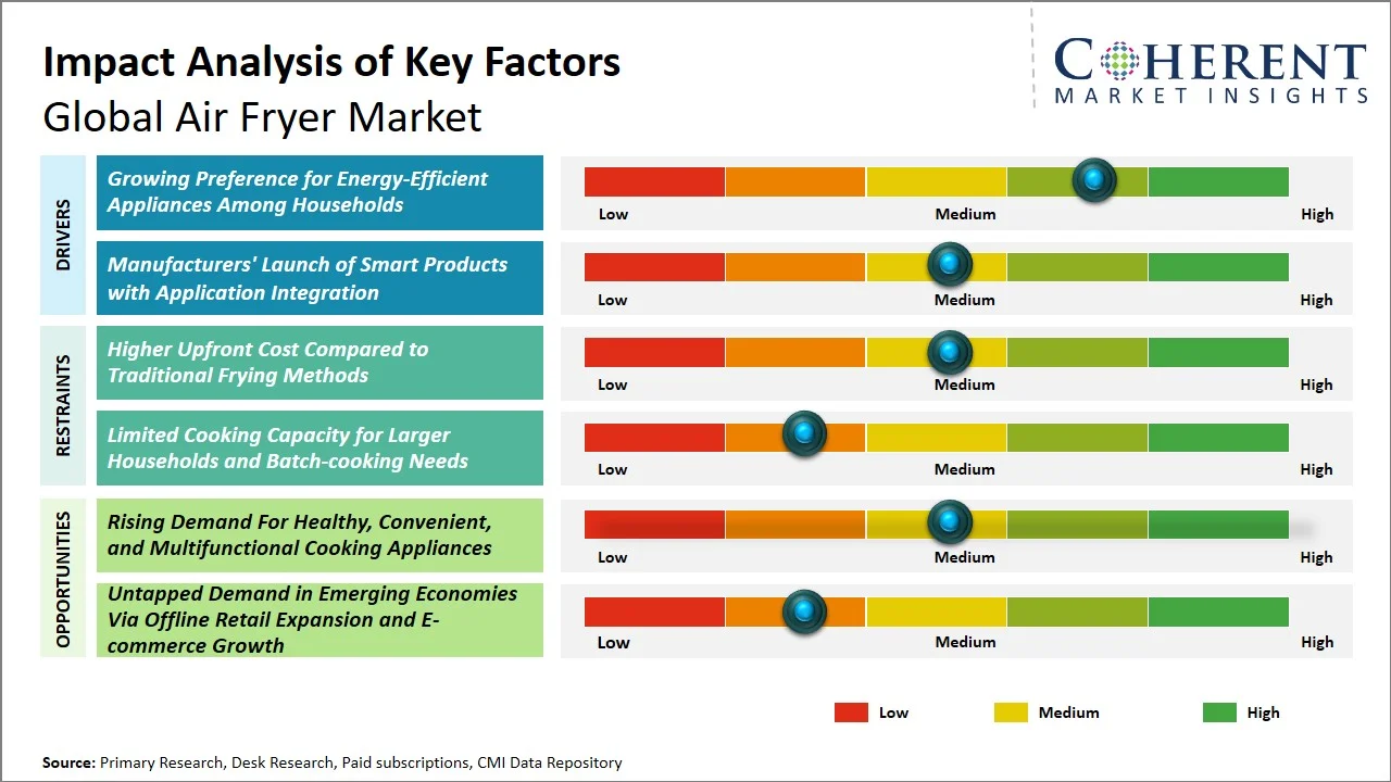 Air Fryer Market Key Factors Air Fryer Market Key Factors
