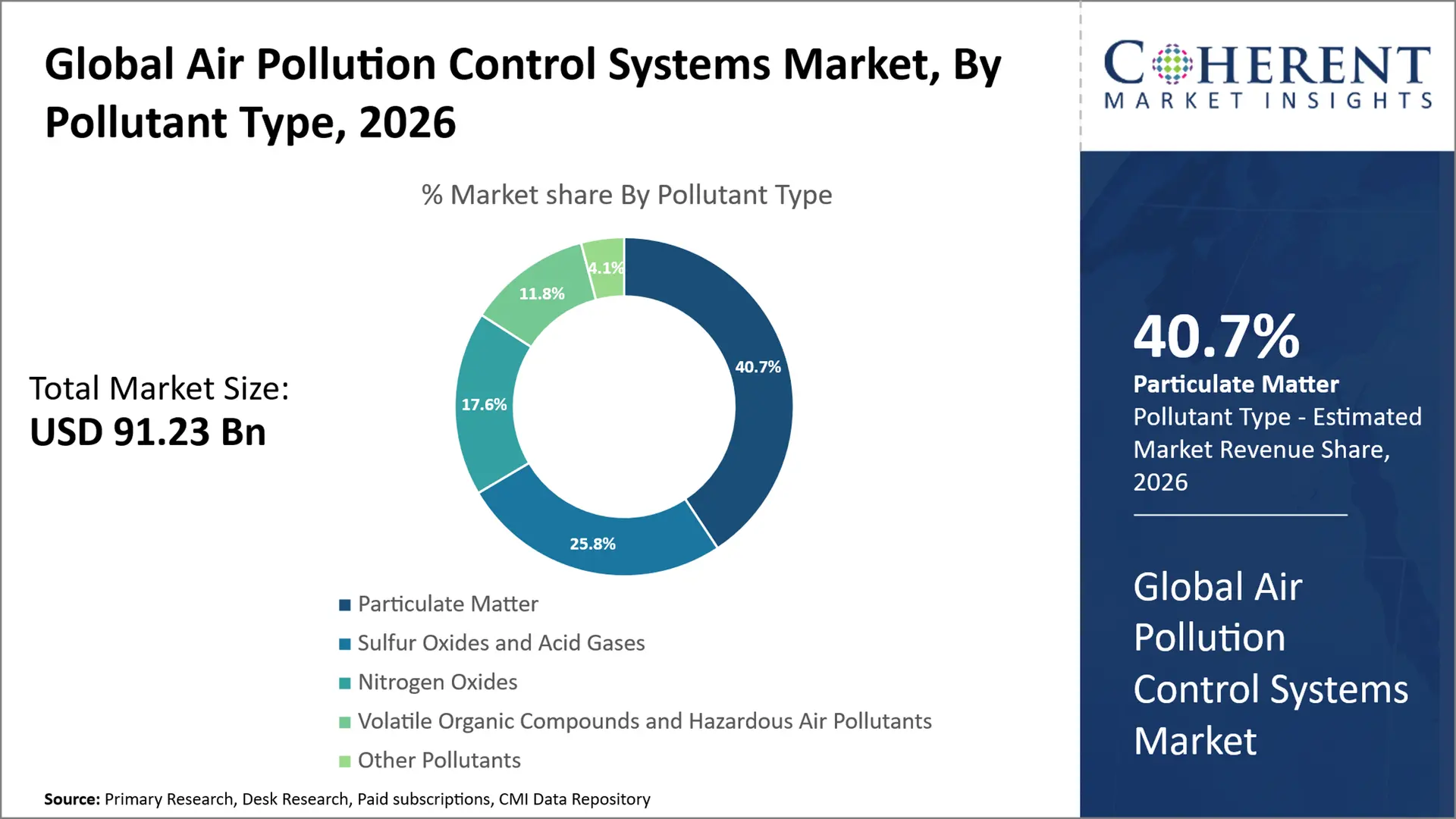 Air Pollution Control Systems Market Air Pollution Control Systems Market