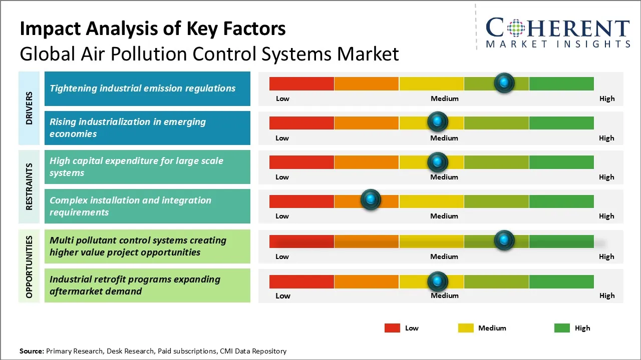 Air Pollution Control Systems Market Air Pollution Control Systems Market