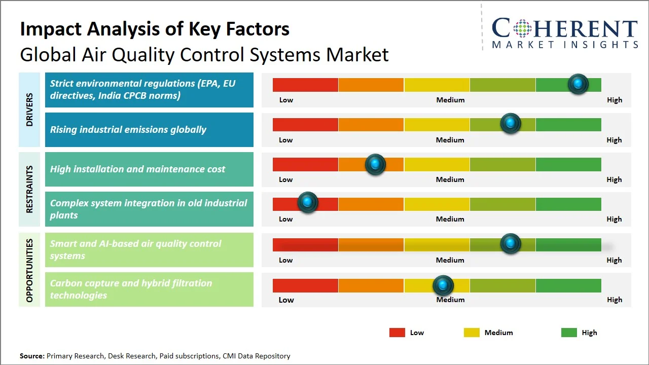 Air Quality Control Systems Market Key Factors