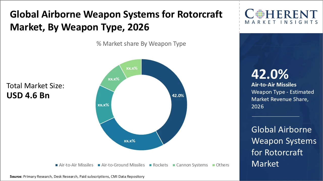 AIRBORNE WEAPON SYSTEMS FOR ROTORCRAFT MARKET| CMI airborne weapon systems for rotorcraft market_fig1