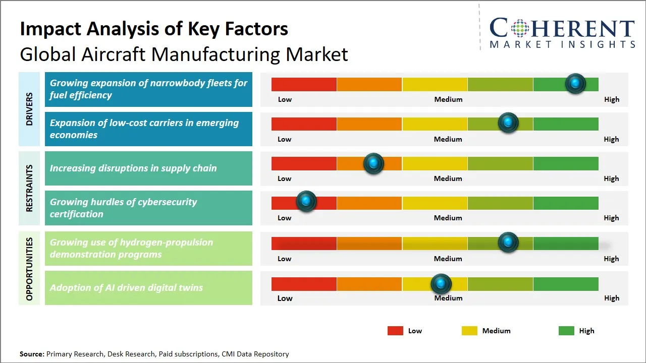 Aircraft Manufacturing Market Key Factors Aircraft Manufacturing Market Key Factors