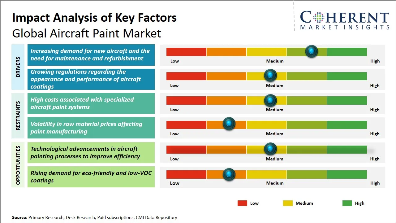 Aircraft Paint Market Key Factors