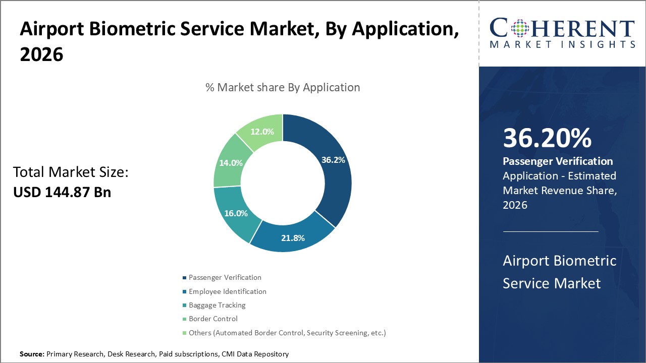 Airport Biometric Service Market, By Application Airport Biometric Service Market, By Application