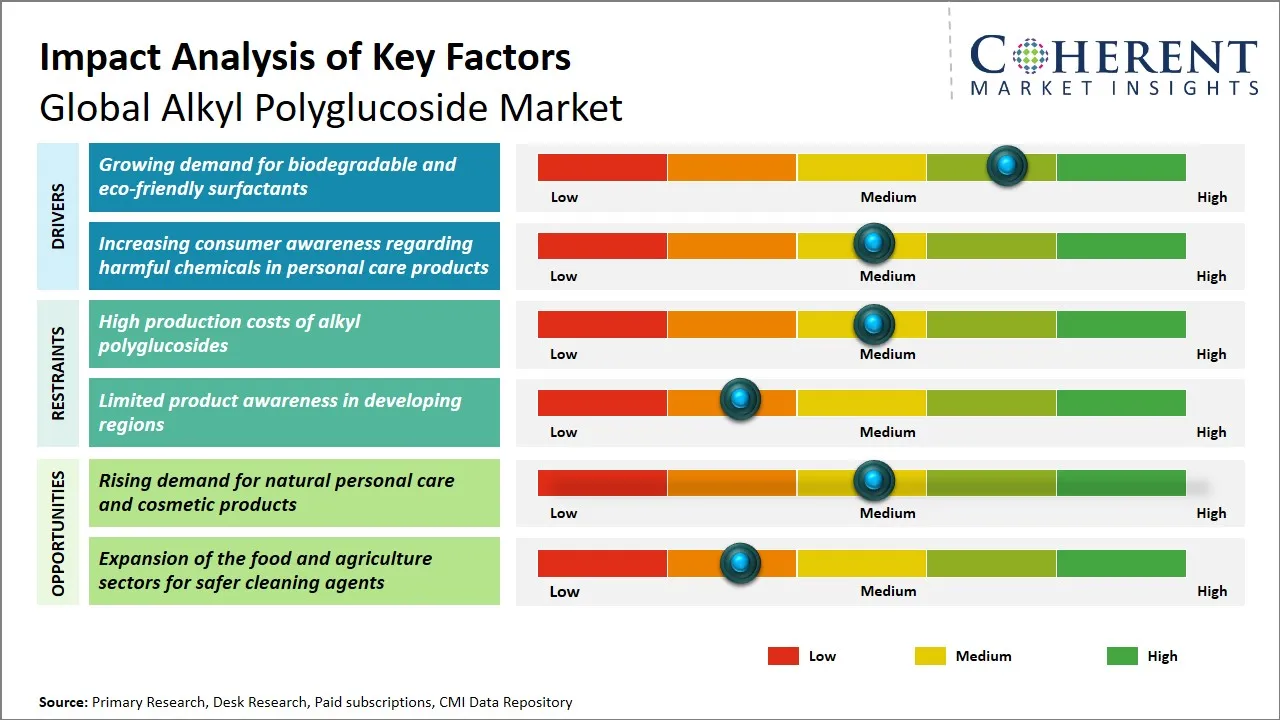 Alkyl Polyglucoside Market Key Factors