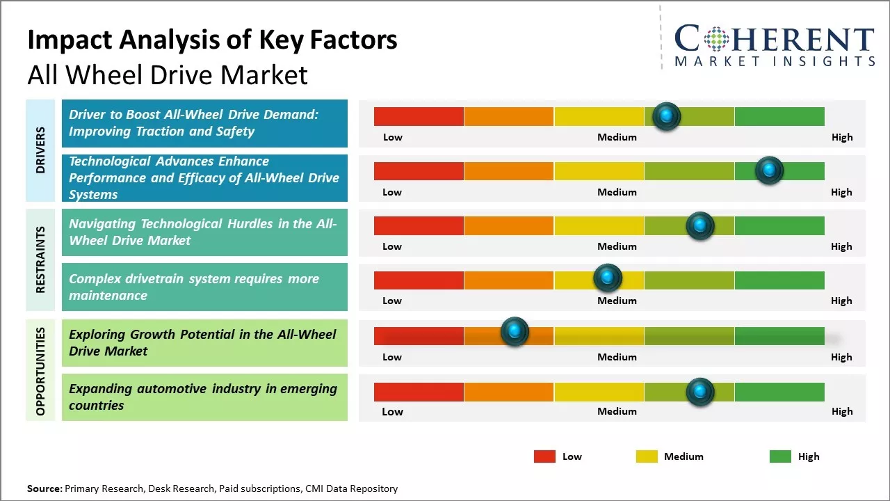 All Wheel Drive Market Key Factors