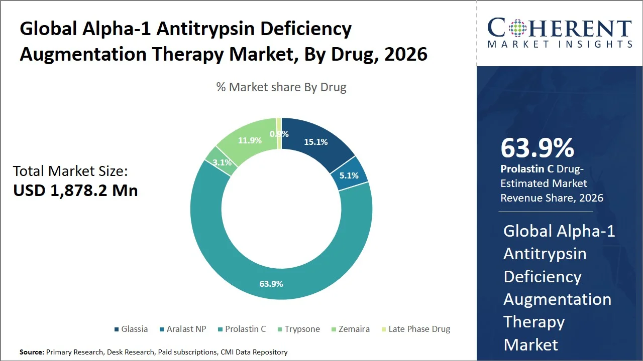 Alpha-1 Antitrypsin Deficiency Augmentation Therapy Market By Drug