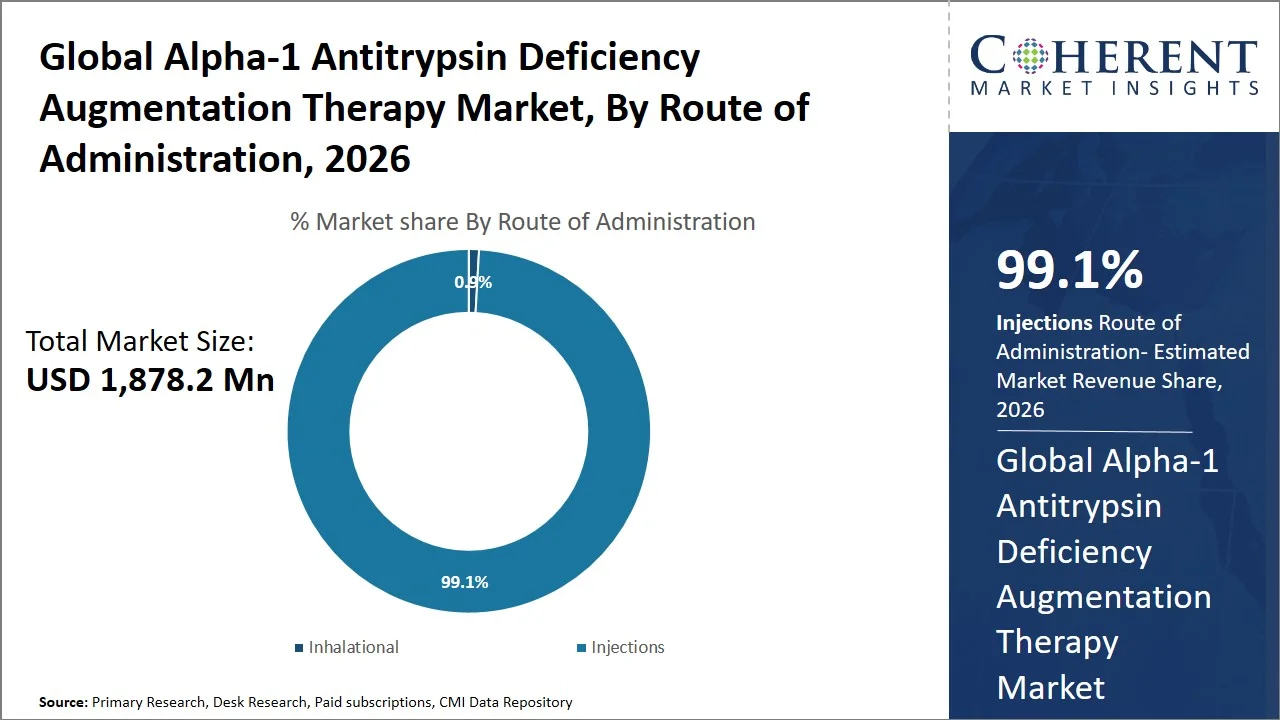 Alpha-1 Antitrypsin Deficiency Augmentation Therapy Market By Route of Administration