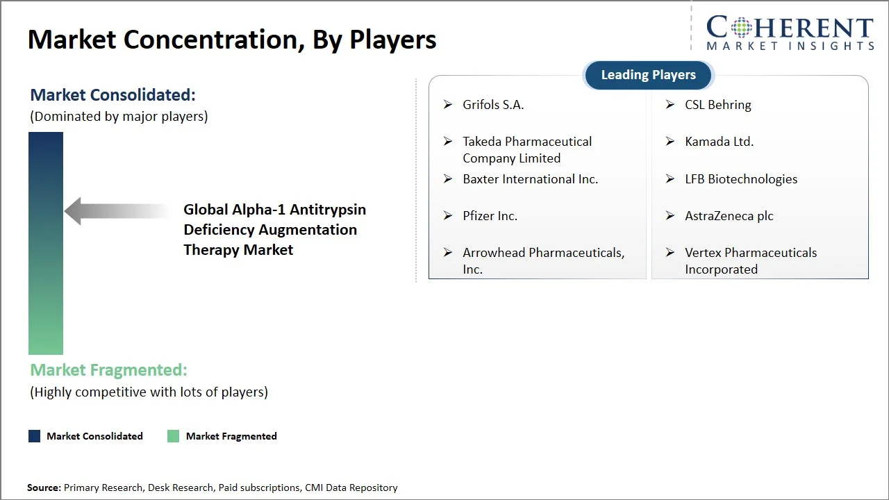Alpha-1 Antitrypsin Deficiency Augmentation Therapy Market Concentration By Players