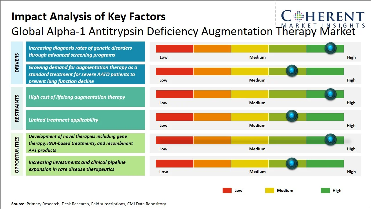 Alpha-1 Antitrypsin Deficiency Augmentation Therapy Market Key Factors