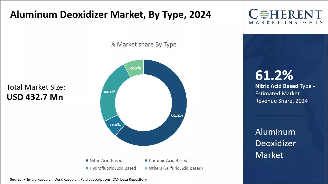 Aluminum Deoxidizer Market By Type, 2024