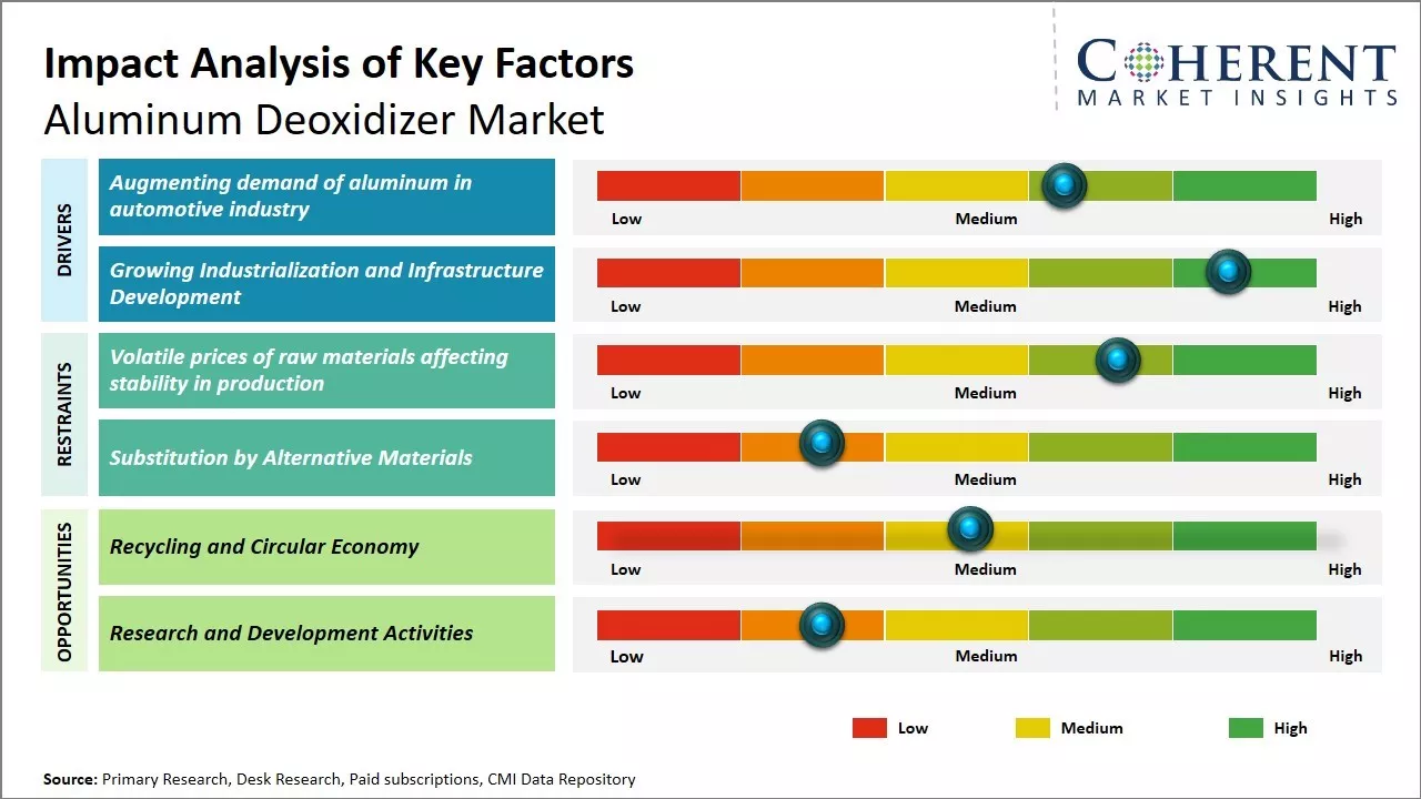 Aluminum Deoxidizer Market Key Factors