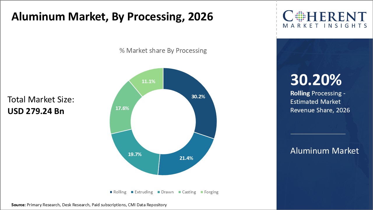 Aluminum Market, By Processing Aluminum Market, By Processing
