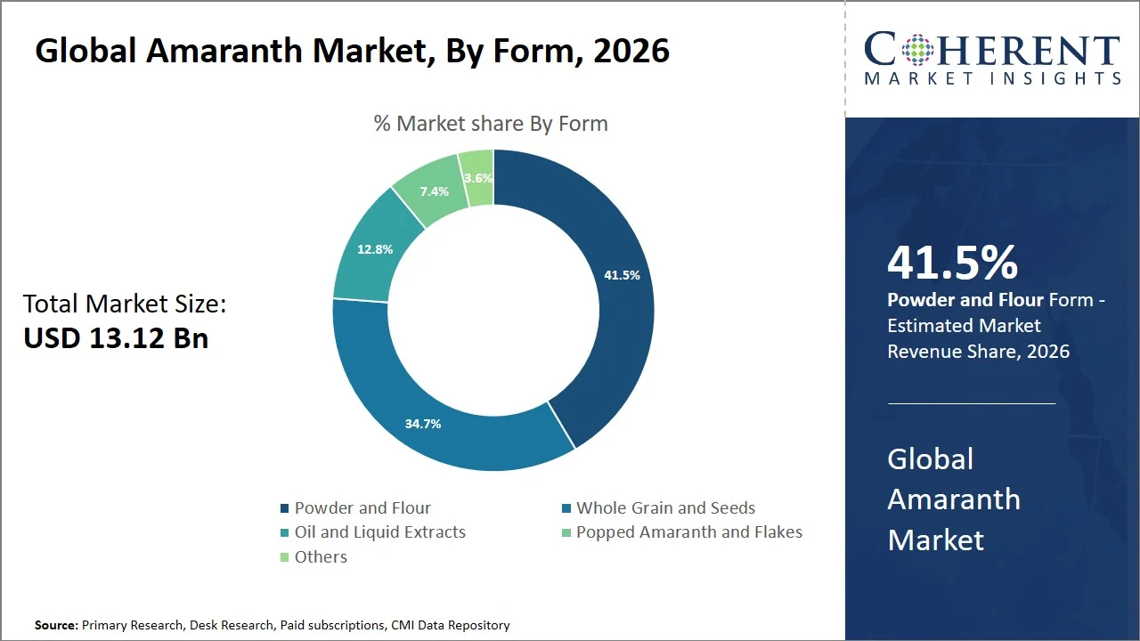 Amaranth Market By Form Amaranth Market By Form