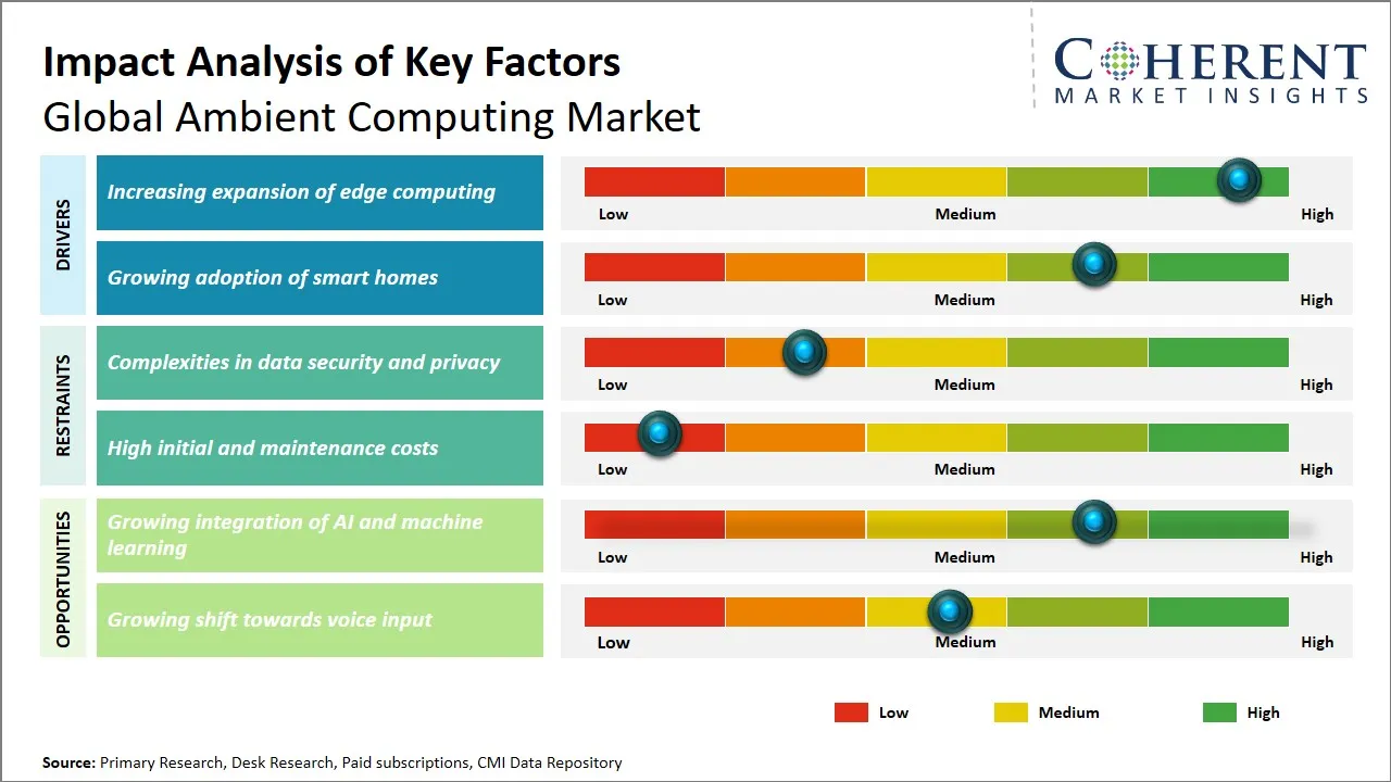 Ambient Computing Market Key Factors