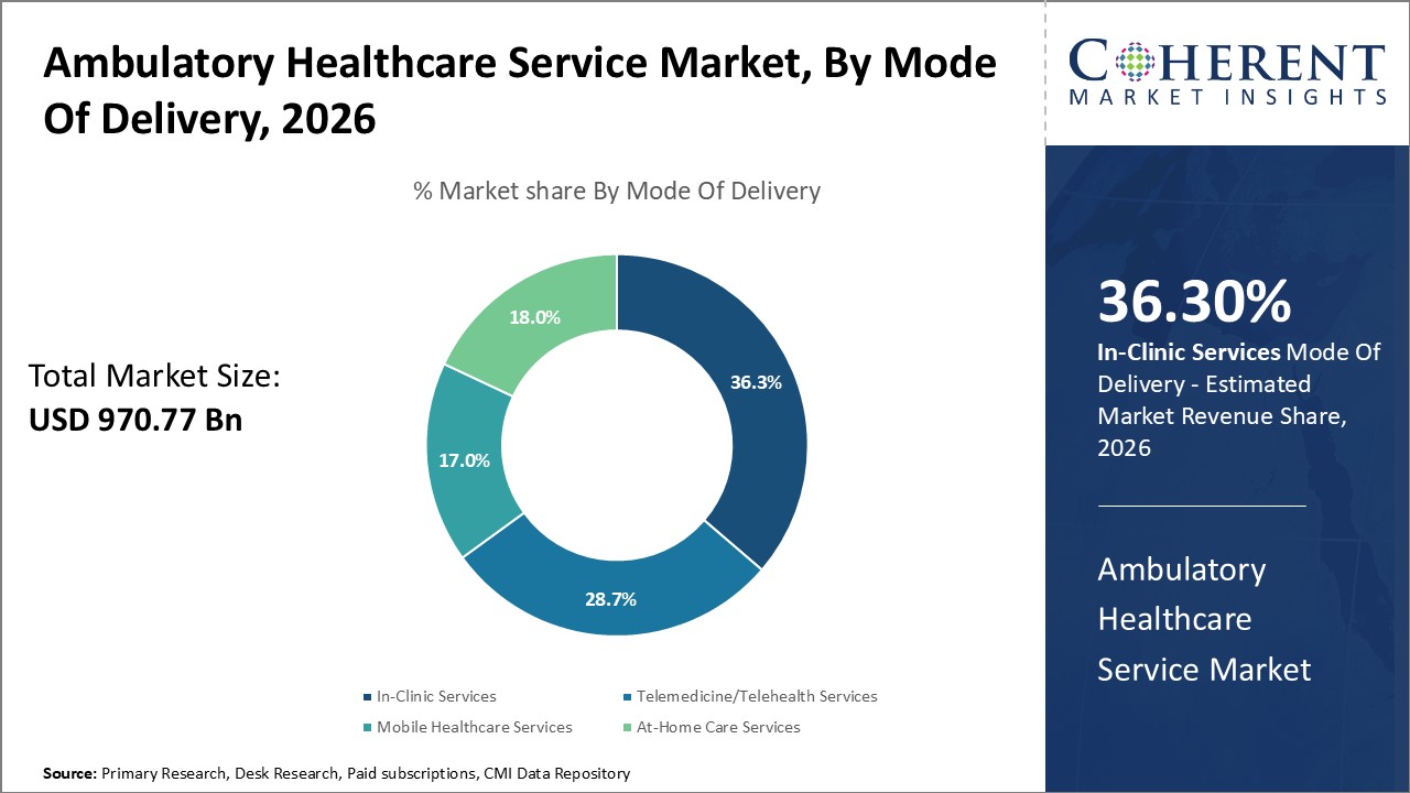Ambulatory Healthcare Service Market, By Mode Of Delivery Ambulatory Healthcare Service Market, By Mode Of Delivery