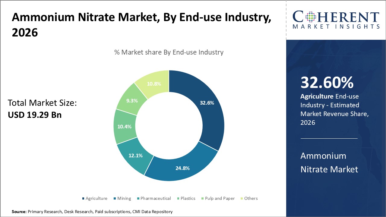 Ammonium Nitrate Market, By End-use Industry